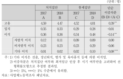 최저임금 인상과 고용 변동