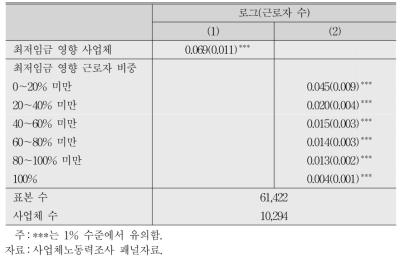 최저임금 인상의 고용효과