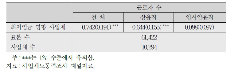 종사상 지위별 최저임금 인상의 고용효과 추정