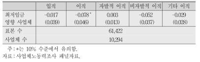 최저임금 인상이 채용과 이직에 미치는 효과 추정