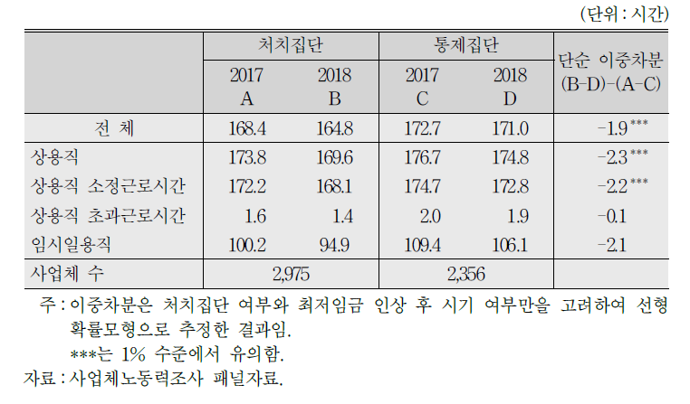 최저임금 인상과 근로시간 변화