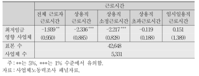 최저임금 인상이 근로시간에 미치는 효과 추정