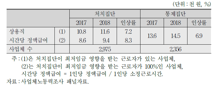 최저임금 인상과 임금 변화