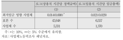 최저임금 인상의 임금효과