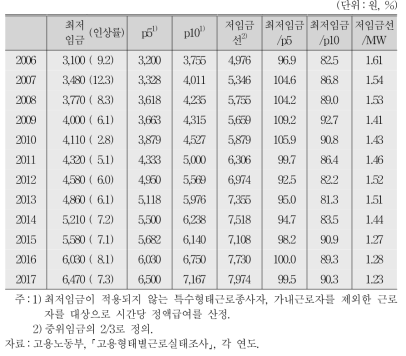 최저임금의 상대 수준