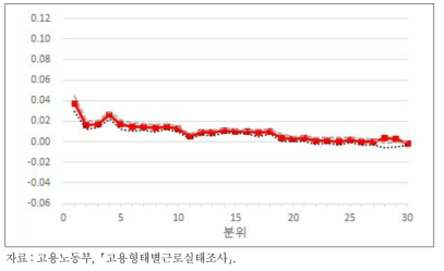 2017년 임금분위별 최저임금의 파급효과