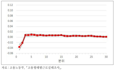 2010년 임금분위별 최저임금의 파급효과