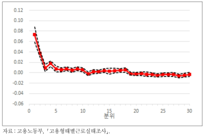 2017년 임금분위별 최저임금의 파급효과(2010년과 비교)