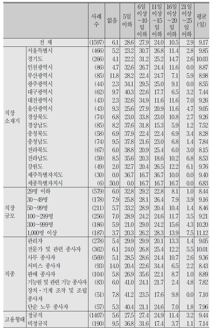 (계속) 임금근로자_지난해(2017년) 사용한 연(월)차 휴가일