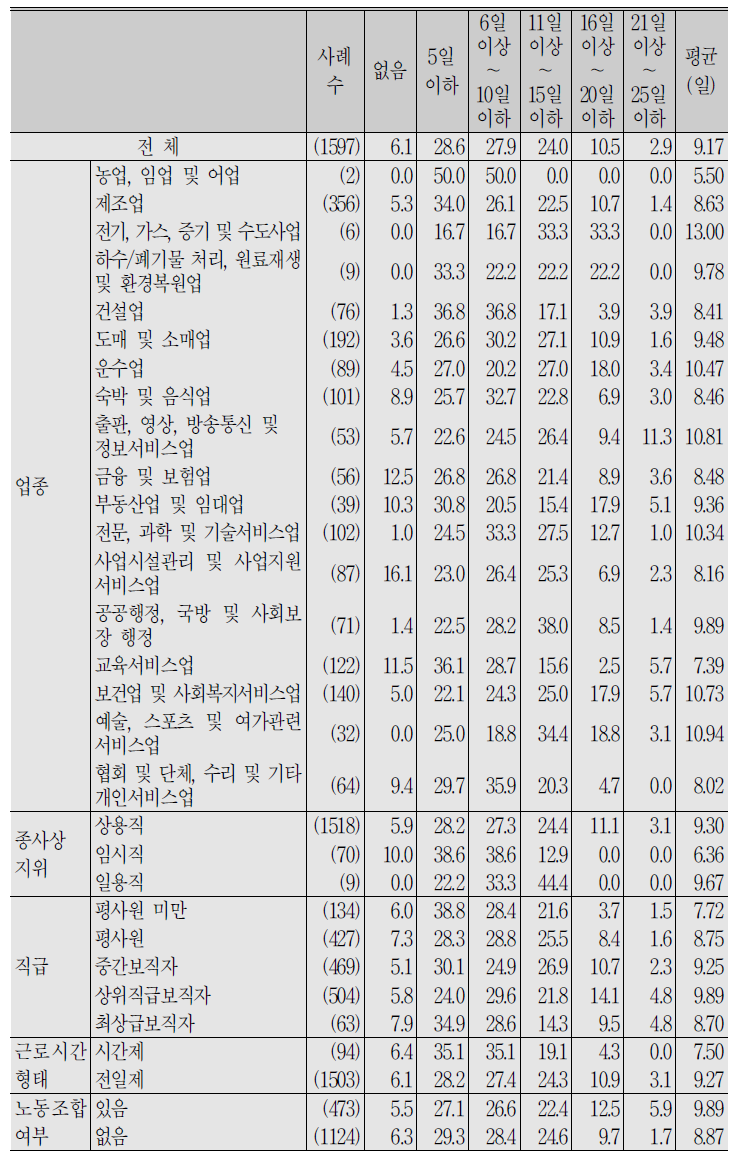 (계속) 임금근로자_지난해(2017년) 사용한 연(월)차 휴가일