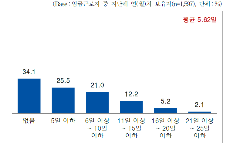 임금근로자_지난해(2017년) 사용 후 잔여 연(월)차 휴가일