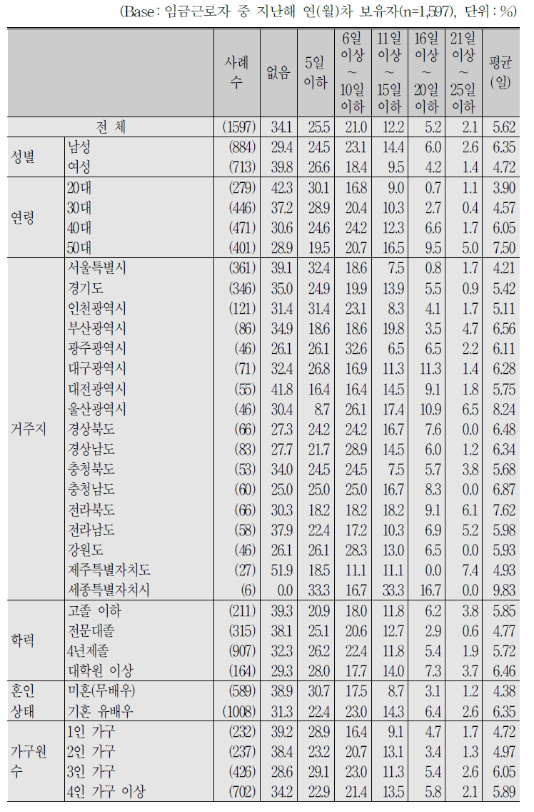 임금근로자_지난해(2017년) 사용 후 잔여 연(월)차 휴가일