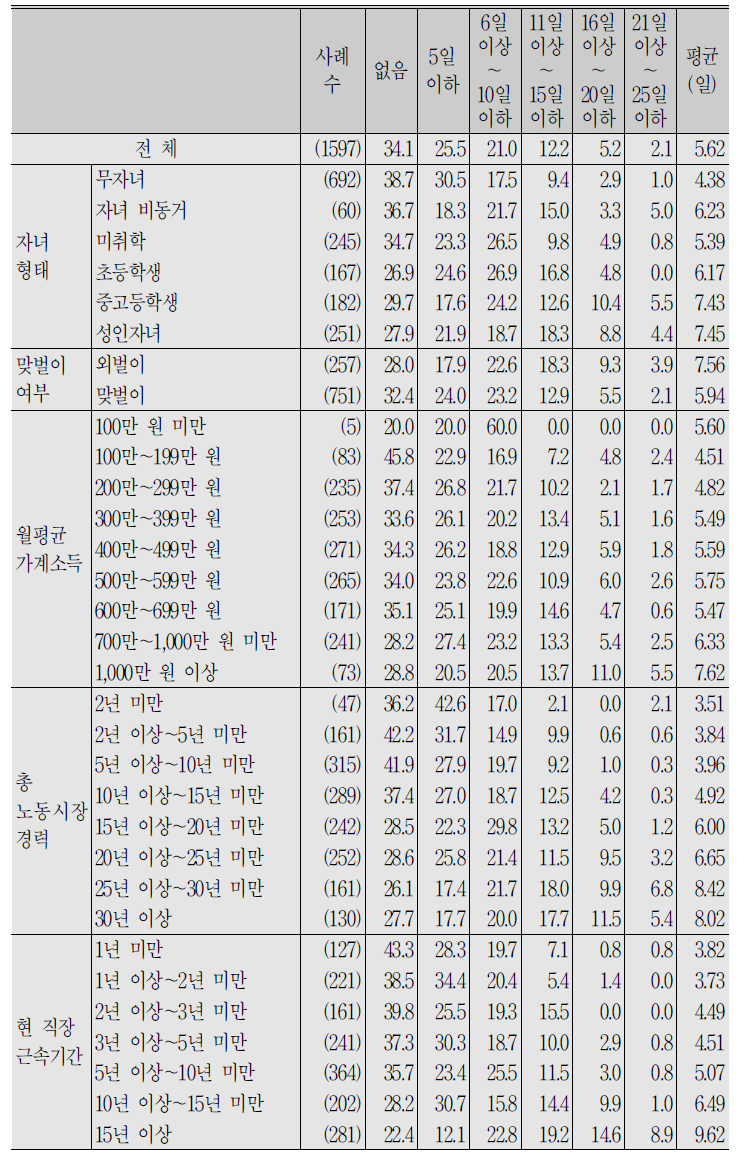 (계속) 임금근로자_지난해(2017년) 사용 후 잔여 연(월)차 휴가일