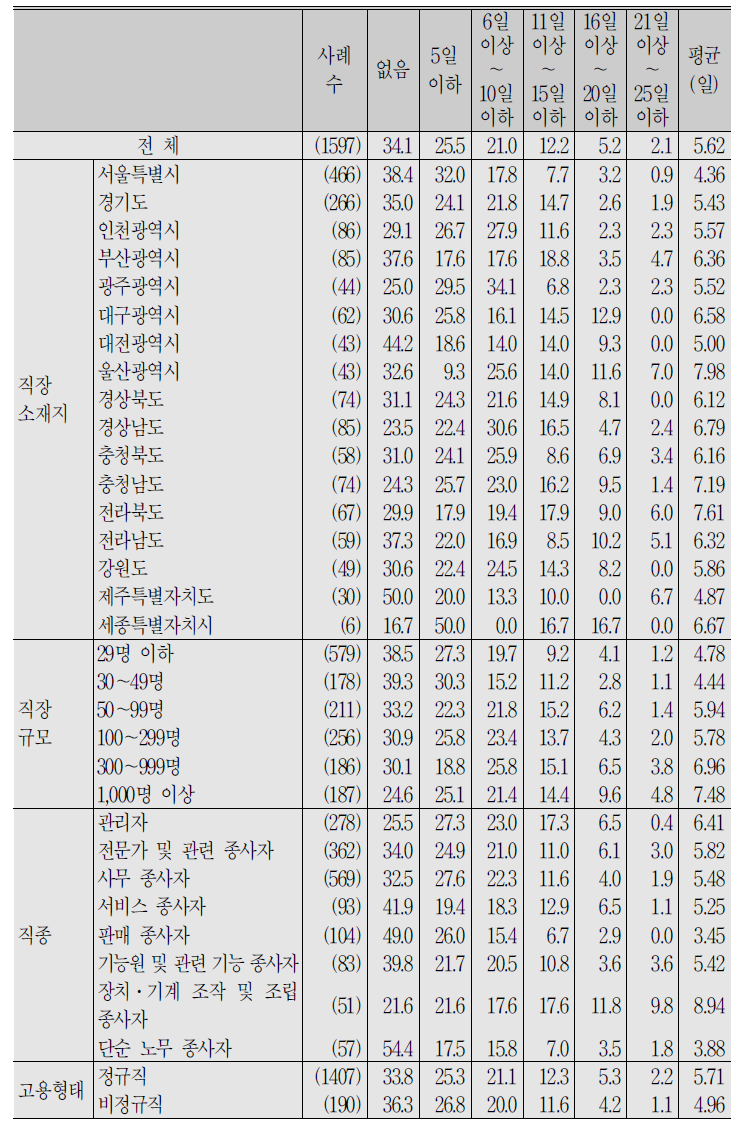 (계속) 임금근로자_지난해(2017년) 사용 후 잔여 연(월)차 휴가일