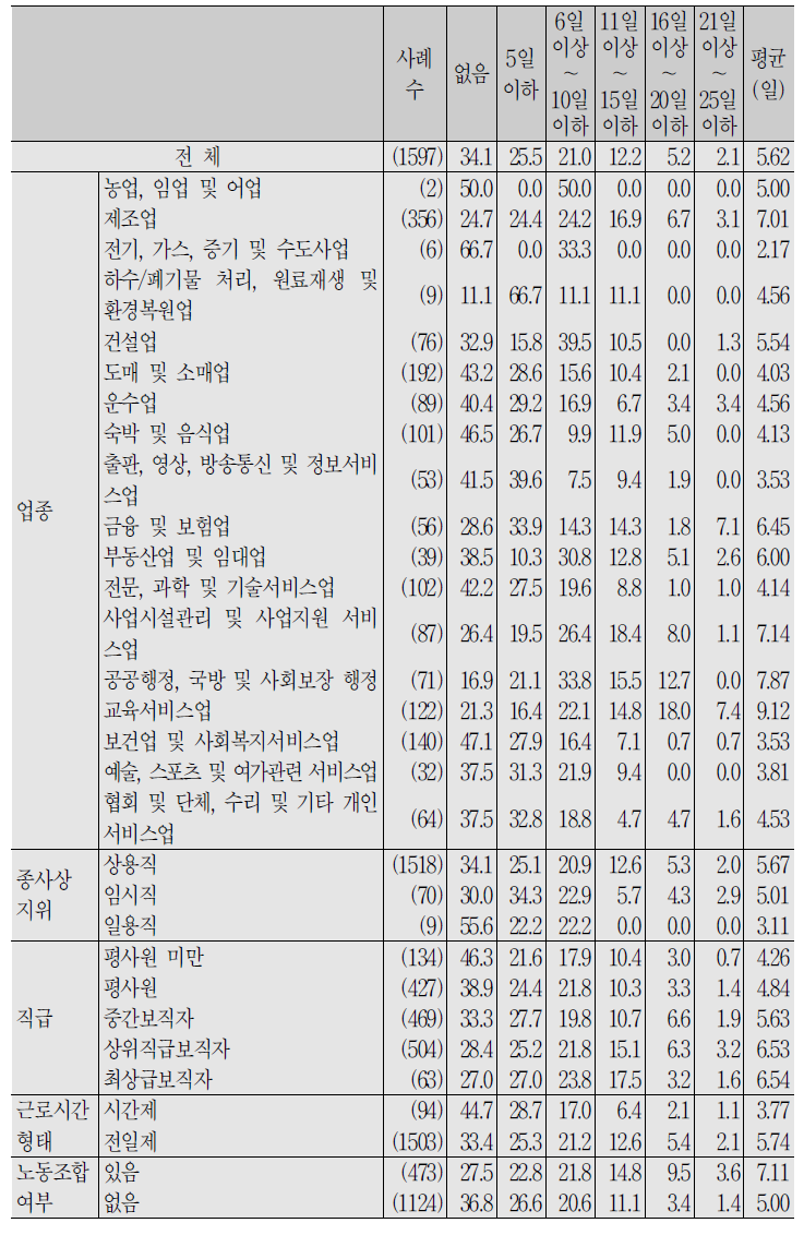 (계속) 임금근로자_지난해(2017년) 사용 후 잔여 연(월)차 휴가일