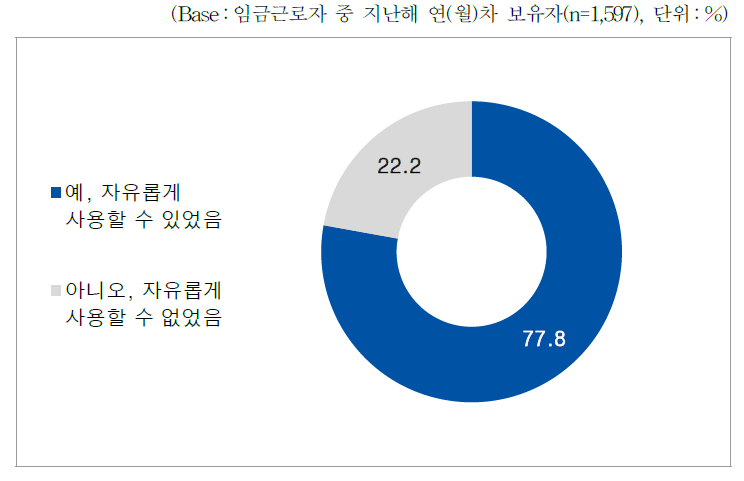 임금근로자_지난해(2017년) 연(월)차의 희망일 사용 여부