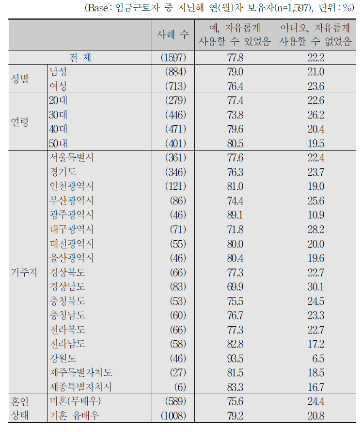 임금근로자_지난해(2017년) 연(월)차의 희망일 사용 여부