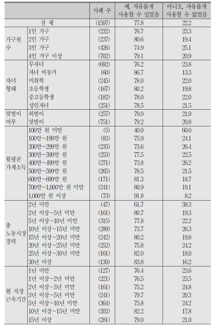 (계속) 임금근로자_지난해(2017년) 연(월)차의 희망일 사용 여부