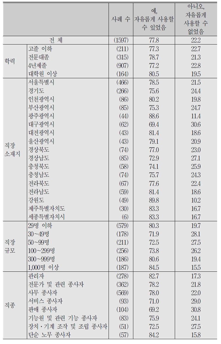 (계속) 임금근로자_지난해(2017년) 연(월)차의 희망일 사용 여부