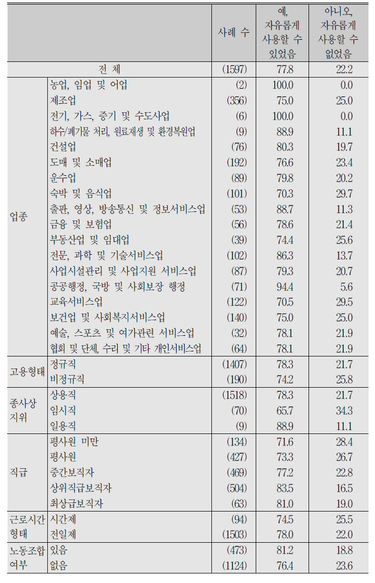 (계속) 임금근로자_지난해(2017년) 연(월)차의 희망일 사용 여부