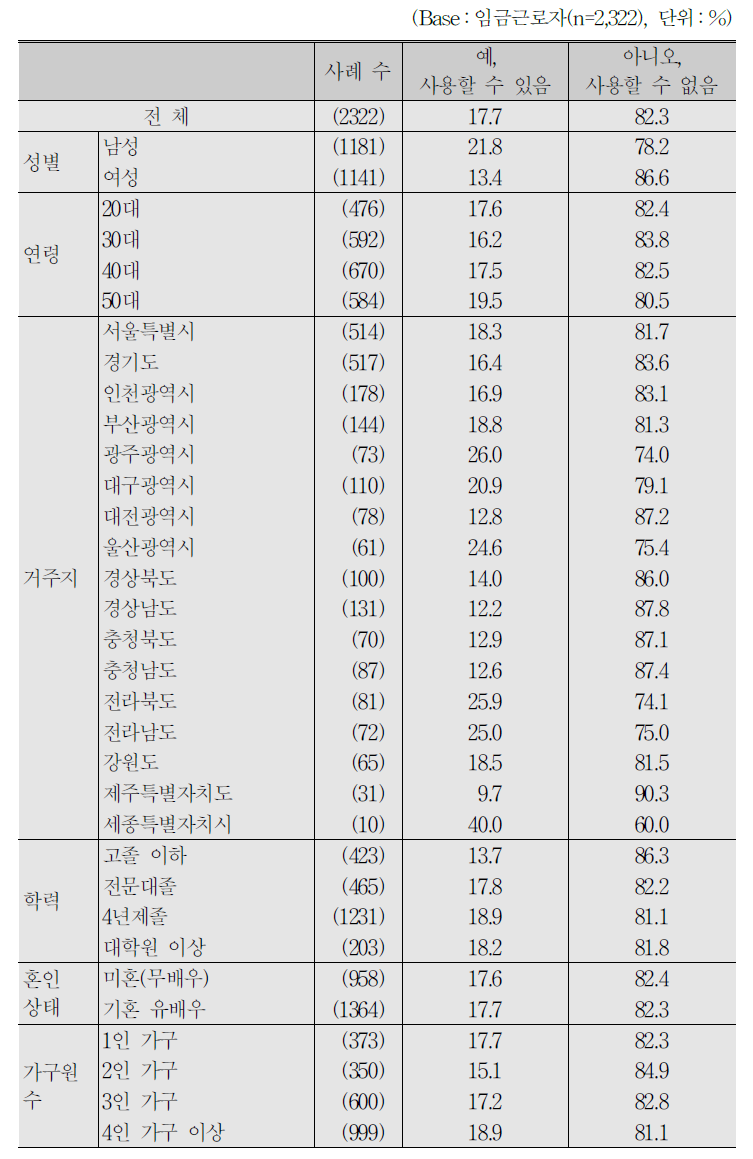 임금근로자_현 직장에서의 연가저축제 사용 가능 여부