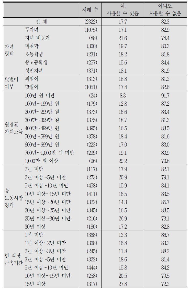 (계속) 임금근로자_현 직장에서의 연가저축제 사용 가능 여부