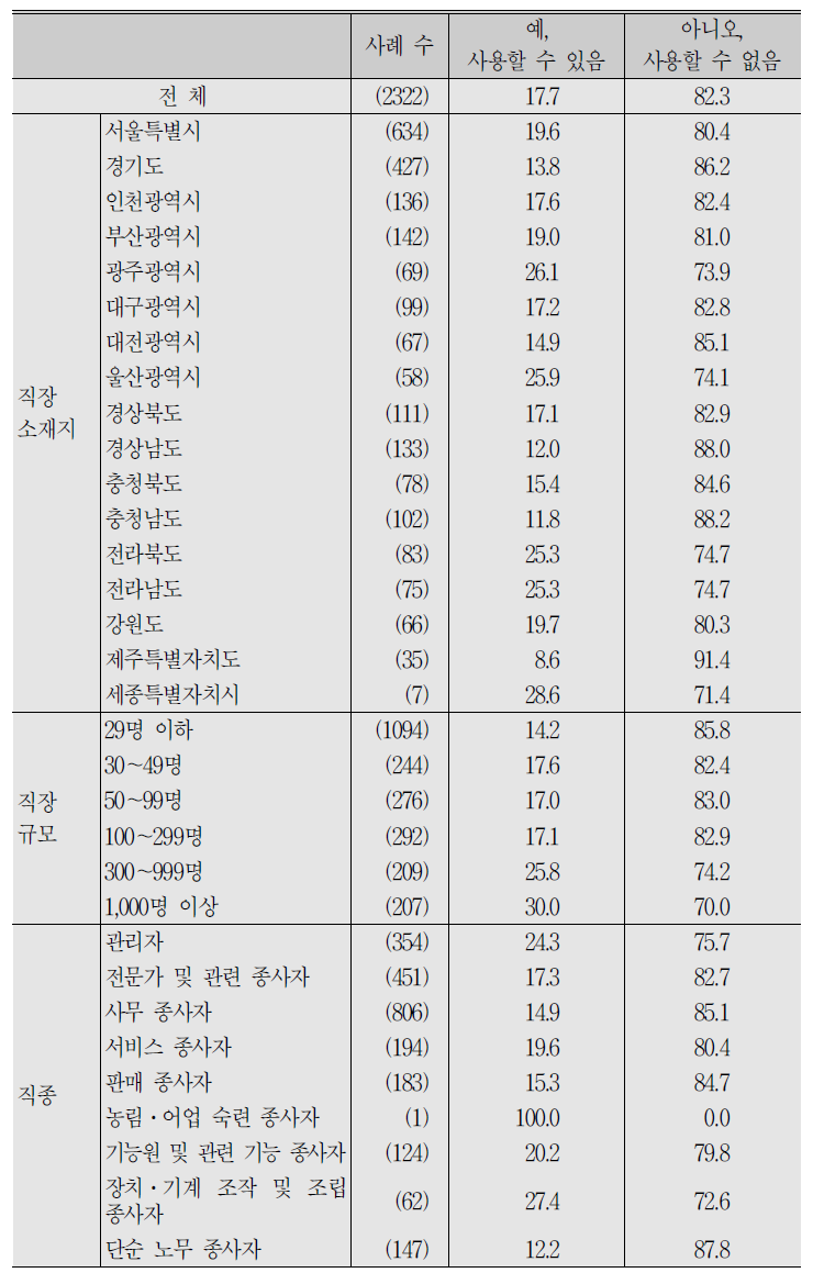 (계속) 임금근로자_현 직장에서의 연가저축제 사용 가능 여부