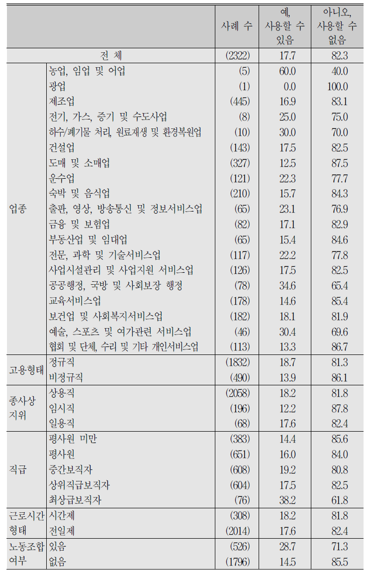 (계속) 임금근로자_현 직장에서의 연가저축제 사용 가능 여부