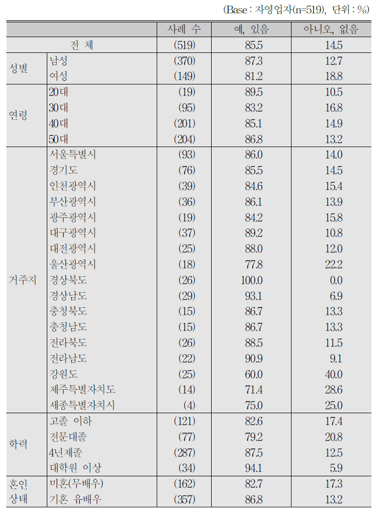 자영업자_휴무일 유무