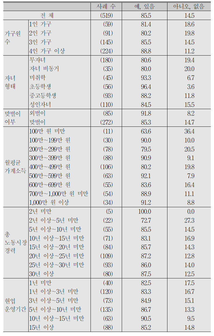 (계속) 자영업자_휴무일 유무