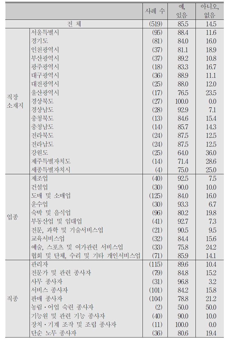 (계속) 자영업자_휴무일 유무