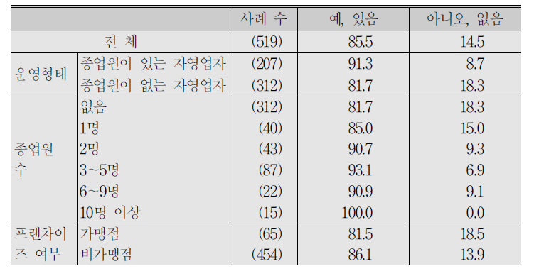 (계속) 자영업자_휴무일 유무