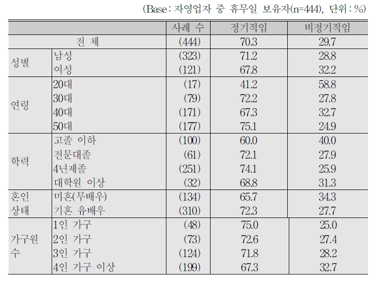 자영업자_휴무일 형태