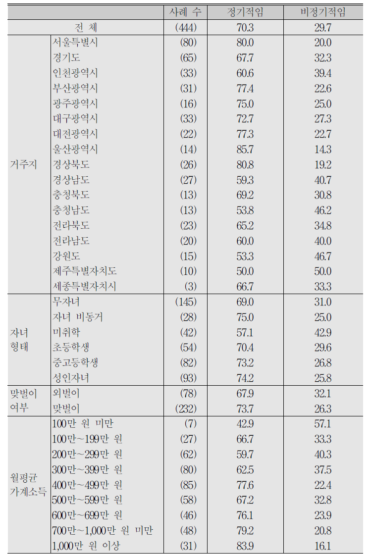 (계속) 자영업자_휴무일 형태