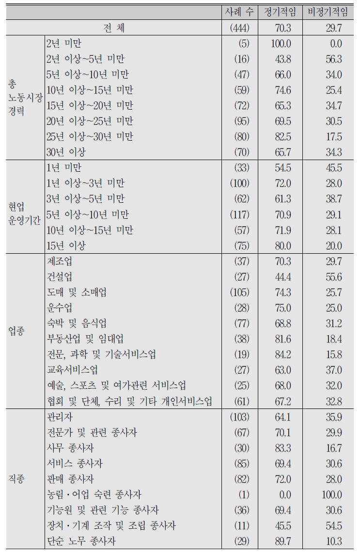 (계속) 자영업자_휴무일 형태