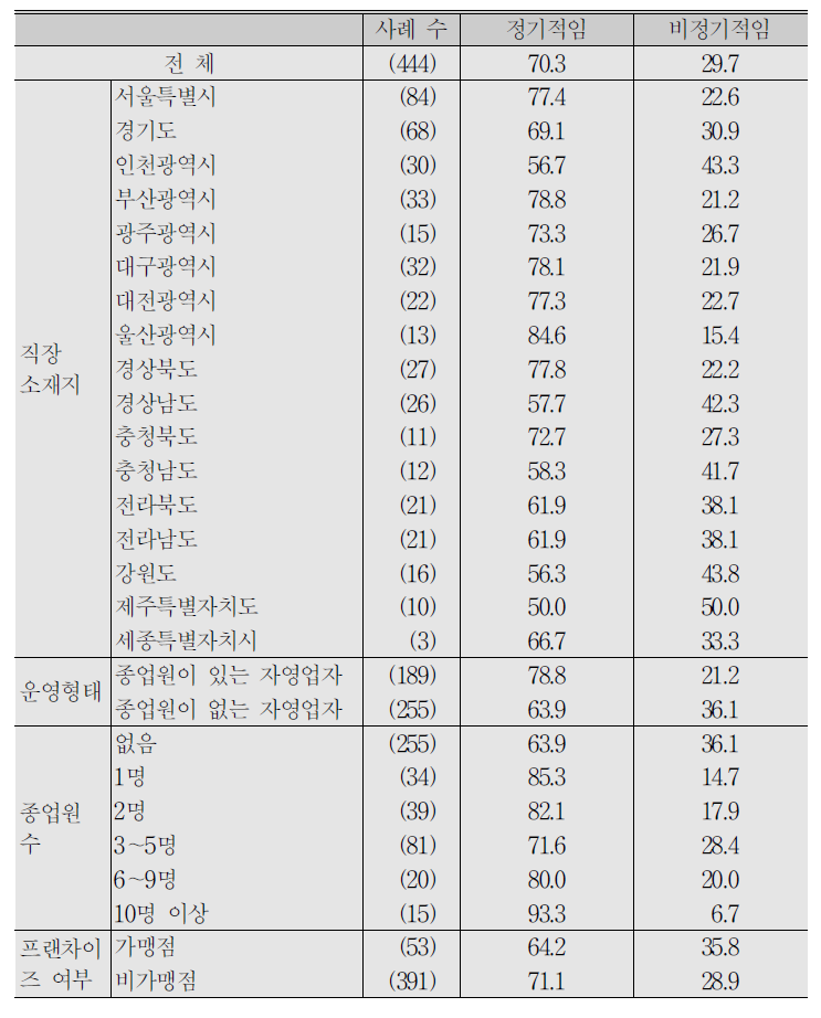 (계속) 자영업자_휴무일 형태