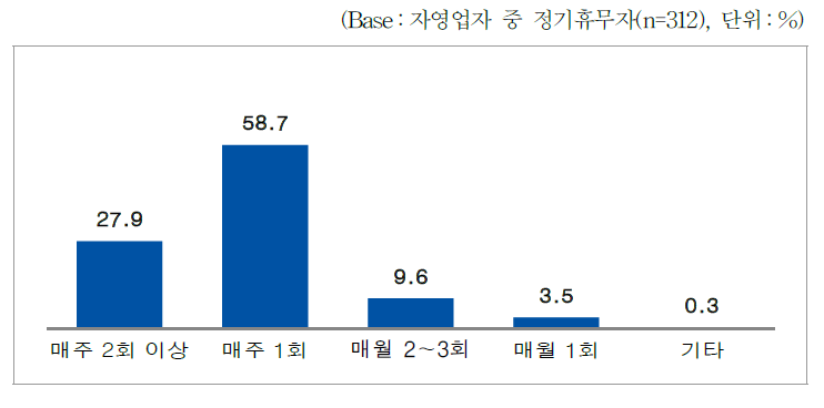 자영업자_정기휴무일 주기