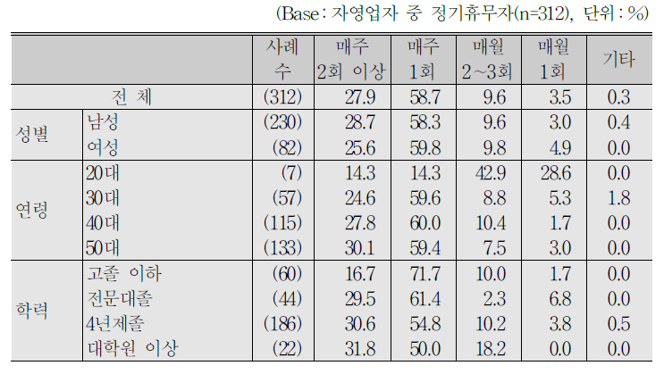 자영업자_정기휴무일 주기