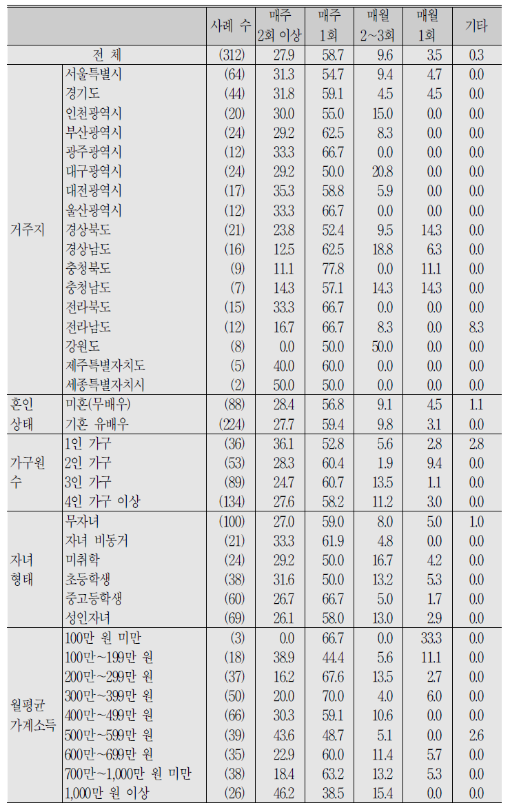 (계속) 자영업자_정기휴무일 주기