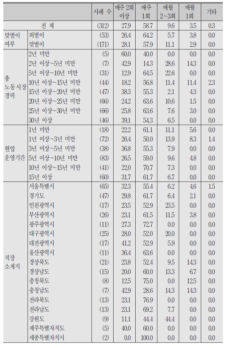 (계속) 자영업자_정기휴무일 주기