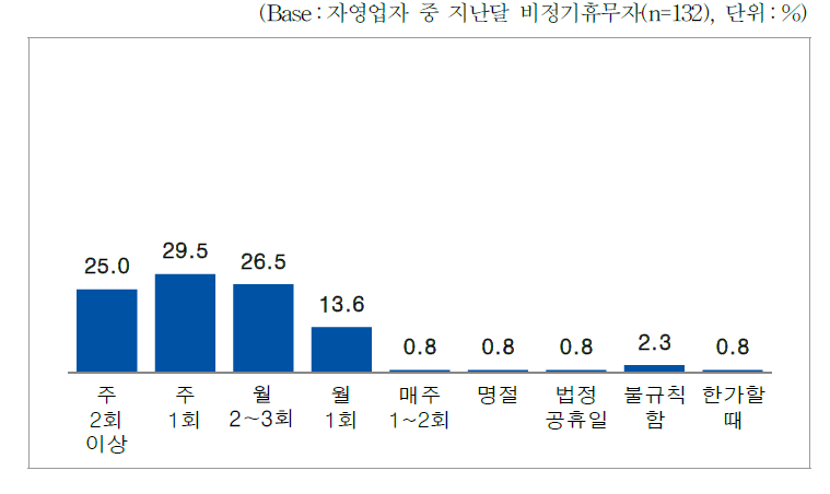 자영업자_지난달(2018년 6월) 비정기 휴무일수