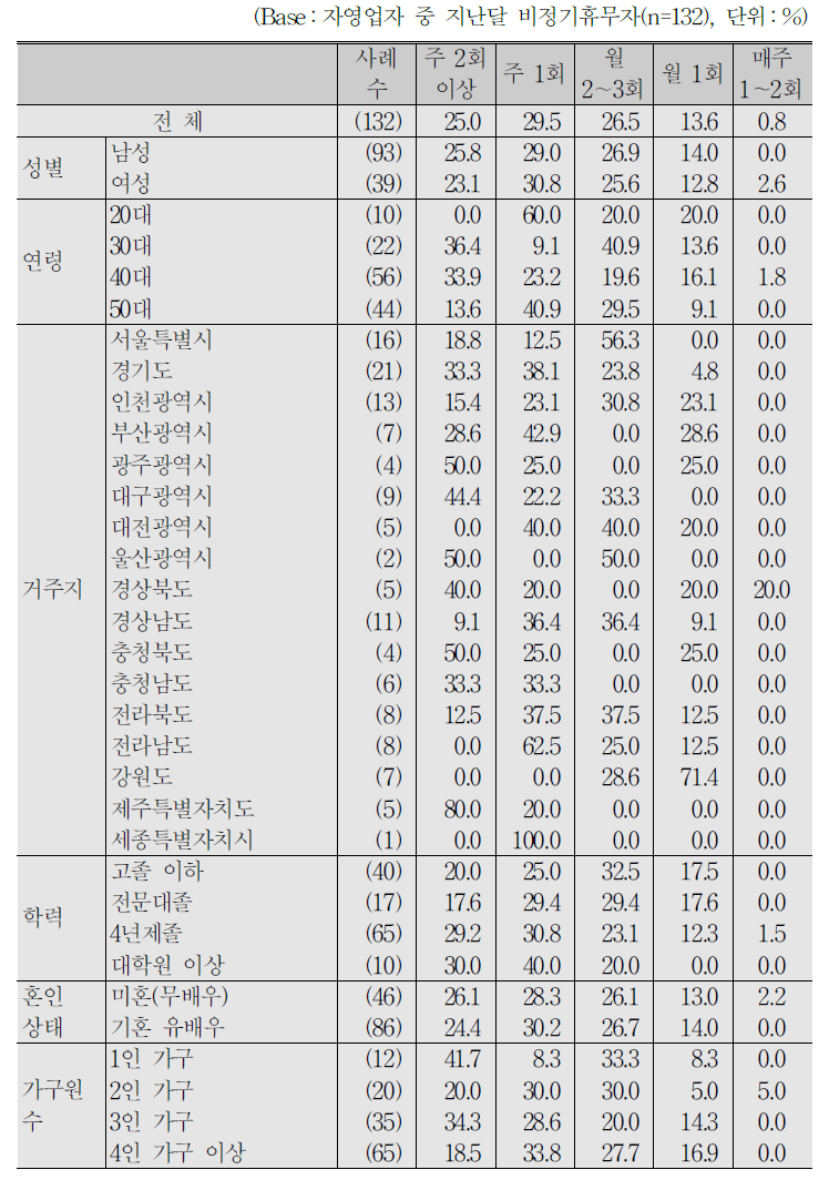 자영업자_지난달(2018년 6월) 비정기 휴무일수