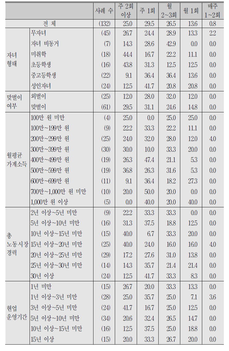 (계속) 자영업자_지난달(2018년 6월) 비정기 휴무일수