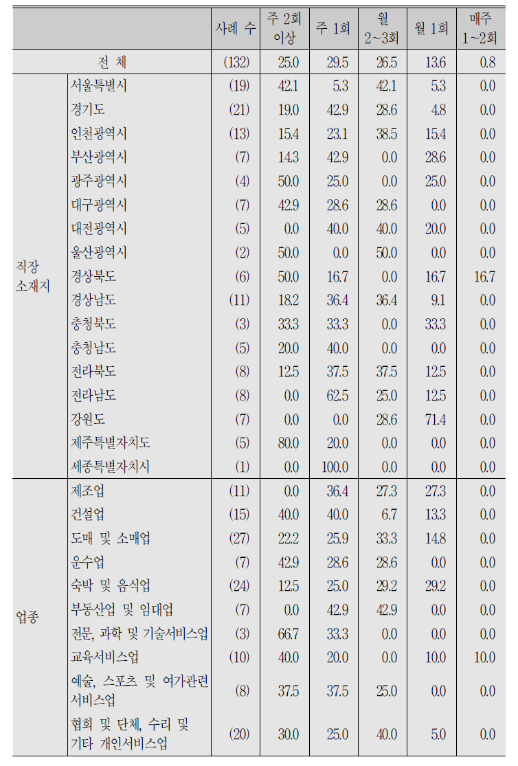 (계속) 자영업자_지난달(2018년 6월) 비정기 휴무일수