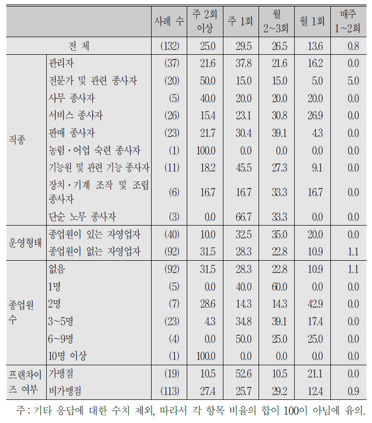 (계속) 자영업자_지난달(2018년 6월) 비정기 휴무일수