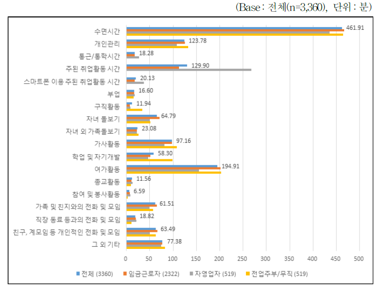 주말-토요일 활동별 평균 시간