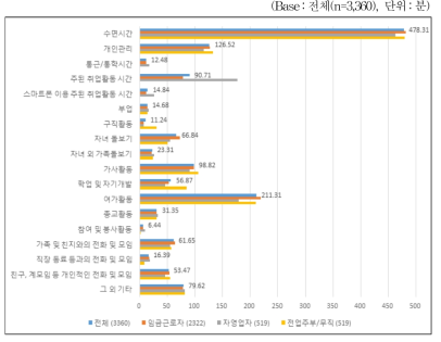 주말-일요일 활동별 평균 시간