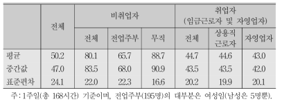 1주당 자유시간의 분포