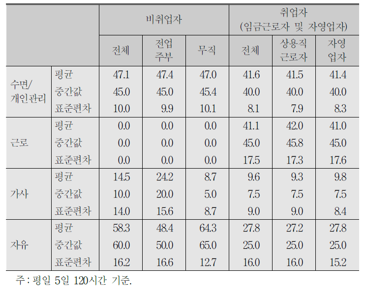 평일 시간사용:자유시간과 근로․가사․수면/개인관리 시간