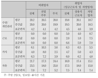 주말 시간사용:자유시간과 근로․가사․수면/개인관리 시간